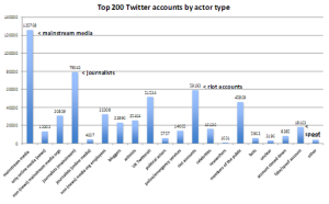 Staafdiagram “Top 200 Twitter accounts by actor type”, waarin de mainstream media de hoogste staaf hebben, gevolgd door journalisten en riot accounts.