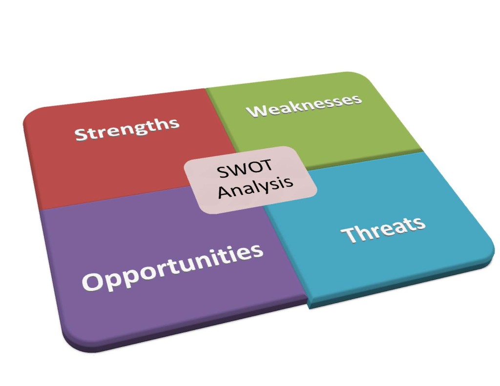 Gekleurd SWOT-schema in vier vlakken, Strengths, Weaknesses, Opportunities en Threats, met in het midden de tekst “SWOT Analysis”.