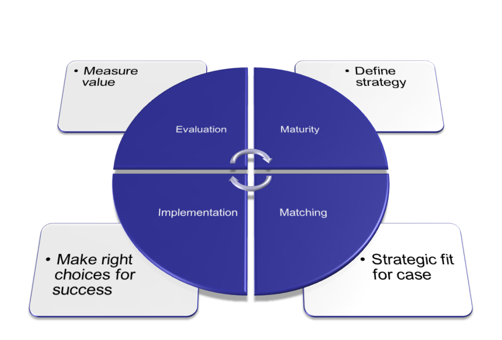Diagram van het beslismodel: een blauwe cirkel in vier kwarten, Maturity, Matching, Implementation en Evaluation, met kaartjes “Define strategy”, “Strategic fit for case”, “Make right choices for success” en “Measure value”.