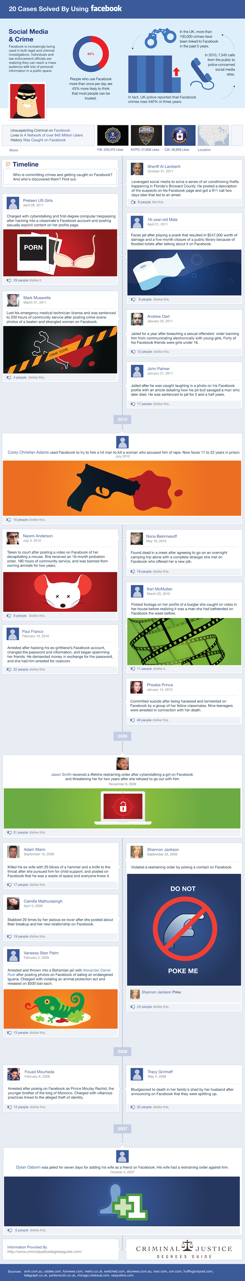 Lange infographic “20 Cases Solved By Using Facebook” met cijfers over sociale media en misdaad en een tijdlijn van 2007 tot 2011 met zaken waarin daders via Facebook werden gepakt, gemaakt door Criminal Justice Degrees Guide.