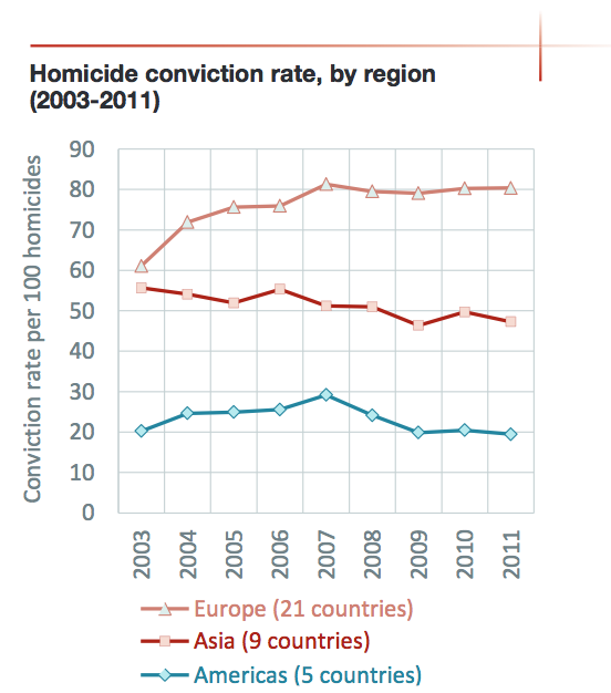 Lijngrafiek “Homicide conviction rate, by region (2003-2011)” met het aantal veroordelingen per 100 moorden: Europa rond de 80, Azië rond de 50 en Amerika rond de 20 tot 30.