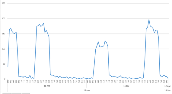 Lijngrafiek van het aantal tweets per minuut via de app op de avond van 15 juni, met vier korte pieken van ongeveer 120 tot bijna 200 en daartussen vrijwel niets.