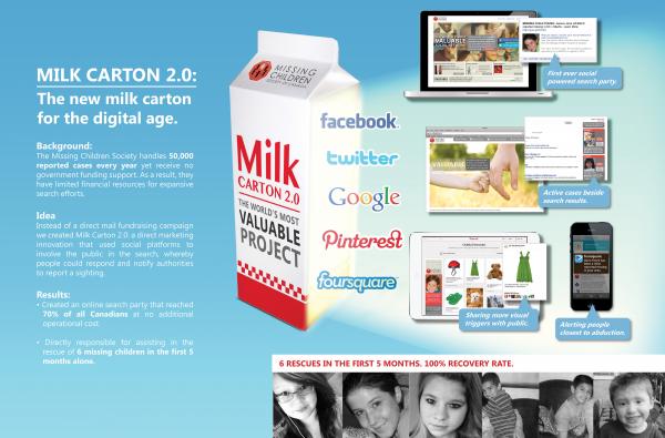 Campagnebeeld “Milk Carton 2.0: The new milk carton for the digital age” van de Missing Children Society of Canada, met een melkpak, logo’s van Facebook, Twitter, Google, Pinterest en Foursquare en schermafbeeldingen van de campagne. Onderaan staat “6 rescues in the first 5 months. 100% recovery rate.” met foto’s van kinderen.
