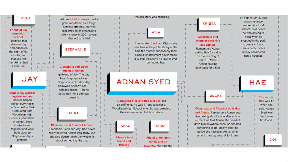 Deel van een schema met de betrokkenen in de moordzaak uit de podcast Serial, met in het midden Adnan Syed, die is veroordeeld voor de moord op Hae Min Lee, en daaromheen onder meer Jay, Hae, Stephanie, Asia en Becky met korte toelichtingen.