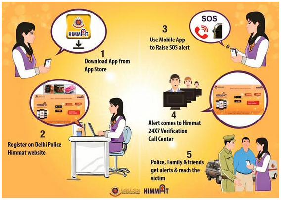 Getekende uitleg in vijf stappen van de Himmat-app: app downloaden, registreren op de website van Delhi Police, SOS-alarm geven, melding bij het 24/7 meldcentrum en politie, familie en vrienden die het slachtoffer te hulp komen.