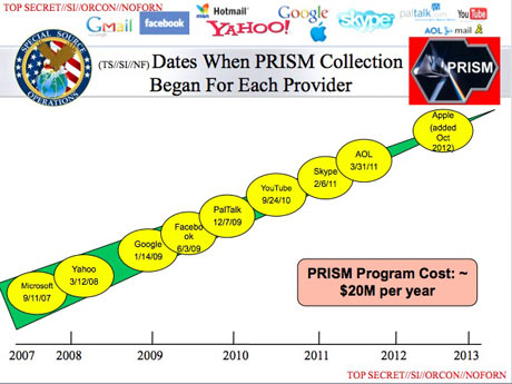 Gelekte NSA-dia “Dates When PRISM Collection Began For Each Provider” met een tijdlijn van Microsoft (2007) tot Apple (2012) en de tekst “PRISM Program Cost: ~$20M per year”.