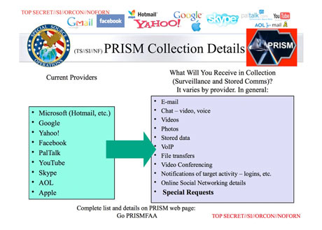 Gelekte NSA-dia “PRISM Collection Details” met een lijst van aanbieders zoals Microsoft, Google, Yahoo en Facebook, en de soorten gegevens die worden verzameld, zoals e-mail, chat, foto’s en VoIP.