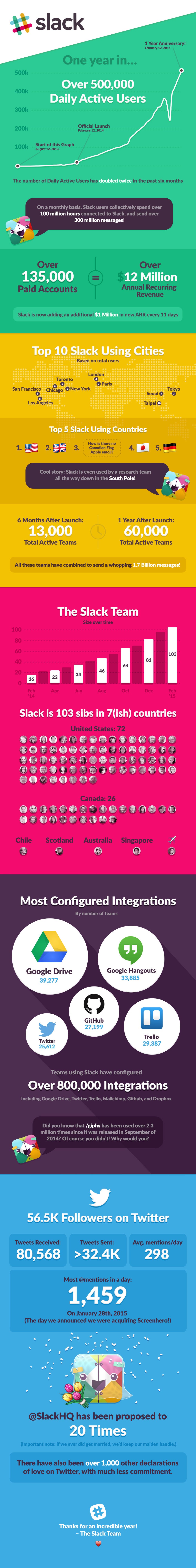 Lange infographic van Slack over het eerste jaar na de lancering, met onder meer meer dan 500.000 dagelijks actieve gebruikers, meer dan 135.000 betaalde accounts, de groei van het team tot 103 mensen en de meest gebruikte koppelingen zoals Google Drive.