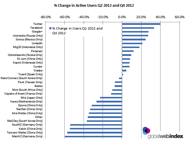 Staafdiagram van GlobalWebIndex met de procentuele verandering in actieve gebruikers van sociale netwerken tussen Q2 en Q4 2012. Twitter en Facebook groeien het sterkst, Hyves en MeinVZ dalen fors.