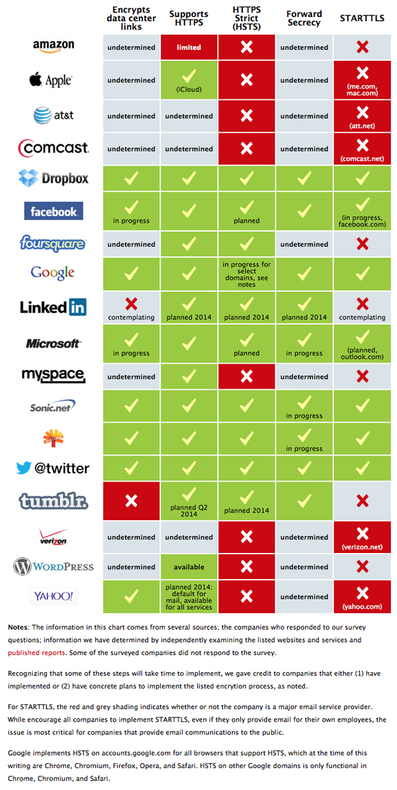 Tabel uit het ‘Encrypt the Web Report’ van de Electronic Frontier Foundation die per bedrijf, zoals Amazon, Apple, Facebook, Google, Microsoft, Twitter en Yahoo, met groene vinkjes en rode kruisjes aangeeft welke versleutelingsmaatregelen zijn ingevoerd.
