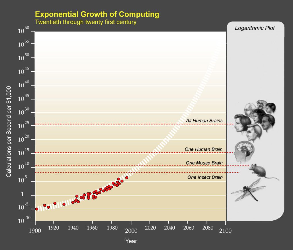 Logaritmische grafiek “Exponential Growth of Computing” met rekenkracht per 1000 dollar van 1900 tot 2100, met stippellijnen voor het niveau van een insectenbrein, muizenbrein, één mensenbrein en alle mensenbreinen.