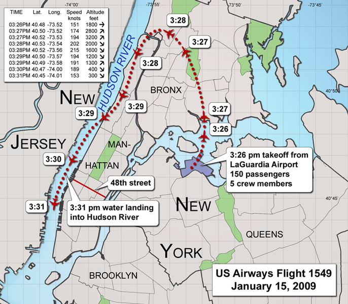 Kaart van New York met de route van US Airways-vlucht 1549 op 15 januari 2009: opstijgen van LaGuardia om 3:26 pm met 150 passagiers en 5 bemanningsleden, een bocht over de Bronx en de landing in de Hudson ter hoogte van 48th Street om 3:31 pm.