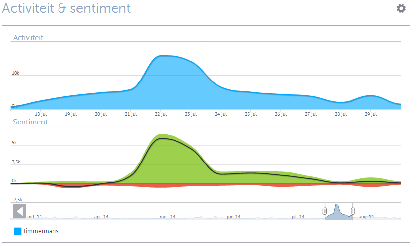 Grafiek “Activiteit & sentiment” uit Coosto voor de zoekterm timmermans, met een duidelijke piek in activiteit en positief sentiment rond 22 juli 2014. Het negatieve sentiment blijft de hele periode klein.