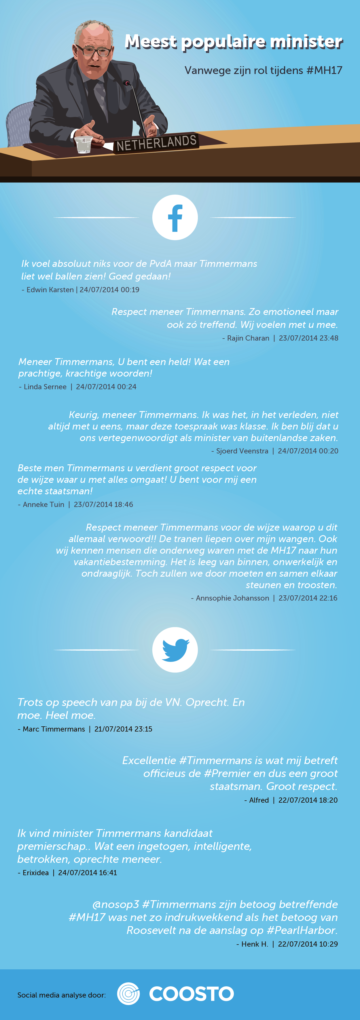 Infographic van Coosto met de titel “Meest populaire minister, vanwege zijn rol tijdens #MH17”, met een tekening van Frans Timmermans achter het naambordje Netherlands. Daaronder lovende reacties op Facebook en Twitter, zoals “Respect meneer Timmermans” en “U bent een held!”.