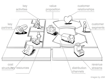 Getekend Business Model Canvas met de negen bouwstenen, zoals key partners, key activities, value proposition, customer relationships, customer segments, distribution channels, cost structure en revenue streams, elk met een klein illustratief tekeningetje.