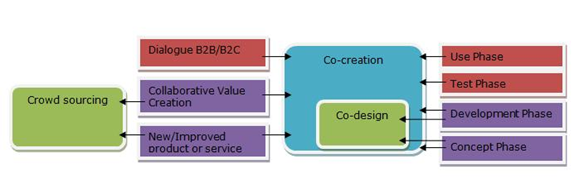 Schema met co-creatie en daarbinnen co-design in het midden, met links “Dialogue B2B/B2C”, “Collaborative Value Creation” en “New/Improved product or service”, waarvan de laatste twee naar crowdsourcing wijzen. Rechts staan de fasen Use, Test, Development en Concept.