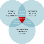 Venndiagram met drie cirkels: “Business goals & requirements”, “Customer values & lifestyle” en “Organization strategy & culture”. Waar ze overlappen staat in rood “Focus”.