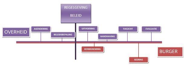 Schema van de waardeketen tussen overheid en burger, met in het midden het blok “Regelgeving, beleid”. Langs de lijn staan de stappen agendering, beleidsbepaling, uitvoering, handhaving, toezicht en evaluatie, en aan de kant van de burger kennisneming en gedrag.