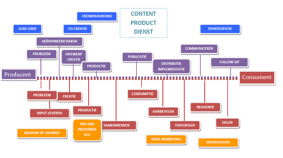 Uitgebreid schema van de waardeketen tussen producent en consument rond “Content, product, dienst”. Boven de lijn staan stappen als probleem, ontwerp, productie, publicatie en distributie, eronder rollen van de consument zoals input leveren, samenwerken, aanbevelen, delen, met labels als crowdsourcing, co-creatie, wisdom of crowds en eParticipatie.