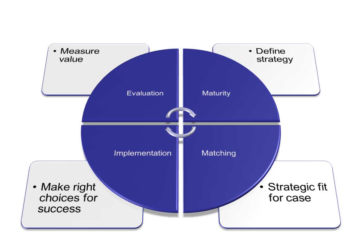 Beslismodel als blauwe cirkel in vier kwarten: Maturity, Matching, Implementation en Evaluation, met pijlen in het midden. Bij elk kwart staat een kaartje: “Define strategy”, “Strategic fit for case”, “Make right choices for success” en “Measure value”.