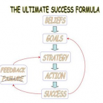 Getekend schema “The ultimate success formula”: van beliefs via goals, strategy en action naar success, met een pijl via feedback terug naar het begin.