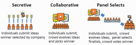 Drie pictogrammen van ideeprocessen bij Chaordix: “Secretive” (het bedrijf kiest de winnaar), “Collaborative” (de crowd werkt ideeën uit en kiest de winnaar) en “Panel Selects” (een panel kiest finalisten, de crowd stemt).