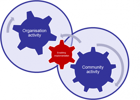 Schema met twee blauwe tandwielen in cirkels, “Organisation activity” en “Community activity”, die in elkaar grijpen via een kleiner rood tandwiel met de tekst “Enabling implementation”.