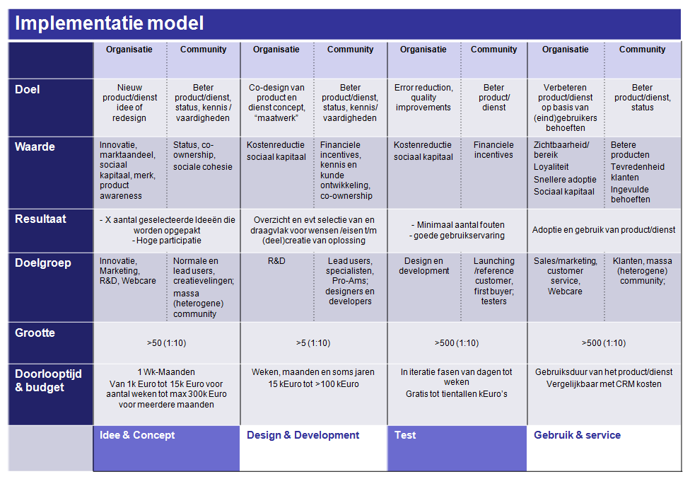 Tabel “Implementatie model” met voor organisatie en community per fase (Idee & Concept, Design & Development, Test, Gebruik & service) het doel, de waarde, het resultaat, de doelgroep, de grootte en de doorlooptijd en het budget.