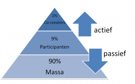 Piramide met onderin 90% “Massa”, in het midden 9% “Participanten” en bovenin 1% “Co-creators”, met pijlen omhoog voor “actief” en omlaag voor “passief”.