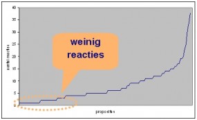 Lijngrafiek van het aantal reacties per propositie op het strategieblog, die lang vlak blijft en pas aan het eind sterk stijgt; een tekstballon wijst het begin aan met “weinig reacties”.