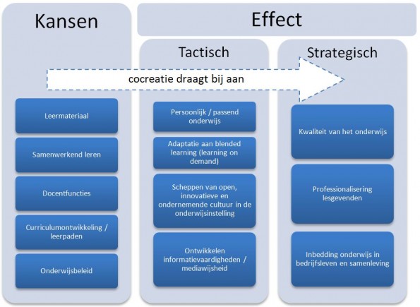 Schema met drie kolommen: Kansen (zoals leermateriaal en samenwerkend leren), en het tactische en strategische effect van cocreatie in het onderwijs. Een pijl met de tekst “cocreatie draagt bij aan” verbindt de kolommen.