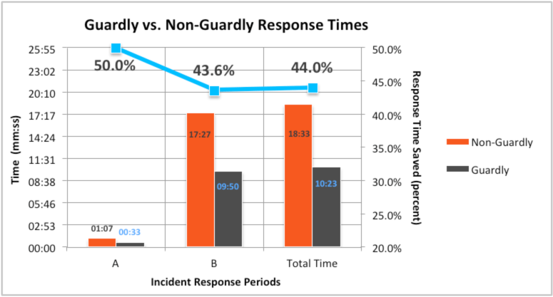 Staafdiagram “Guardly vs. Non-Guardly Response Times”: de totale reactietijd daalt van 18:33 zonder Guardly naar 10:23 met Guardly, een besparing van 44 procent.