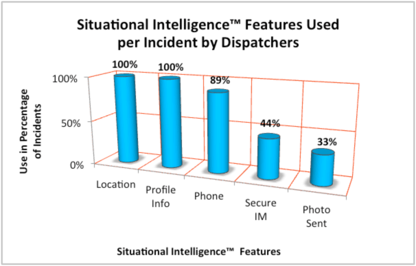 3D-staafdiagram “Situational Intelligence Features Used per Incident by Dispatchers”: locatie en profielinformatie worden bij 100 procent van de incidenten gebruikt, telefoon bij 89, beveiligde chat bij 44 en verstuurde foto’s bij 33 procent.