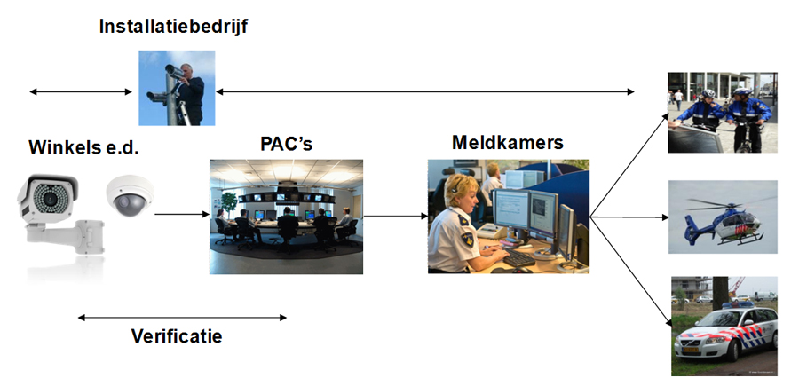 Schema van camerabeelden: camera’s bij winkels sturen beelden naar PAC’s en meldkamers, die politie op de fiets, een politiehelikopter en een politieauto inzetten. Bovenaan staat een installatiebedrijf en onderaan het woord “Verificatie”.