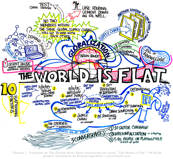 Kleurrijke getekende mindmap rond “The World Is Flat” met de tien “flattening factors”, zoals de val van de Berlijnse Muur, Netscape, outsourcing en offshoring, gemaakt bij Friedmans optreden in The Charlie Rose Show.