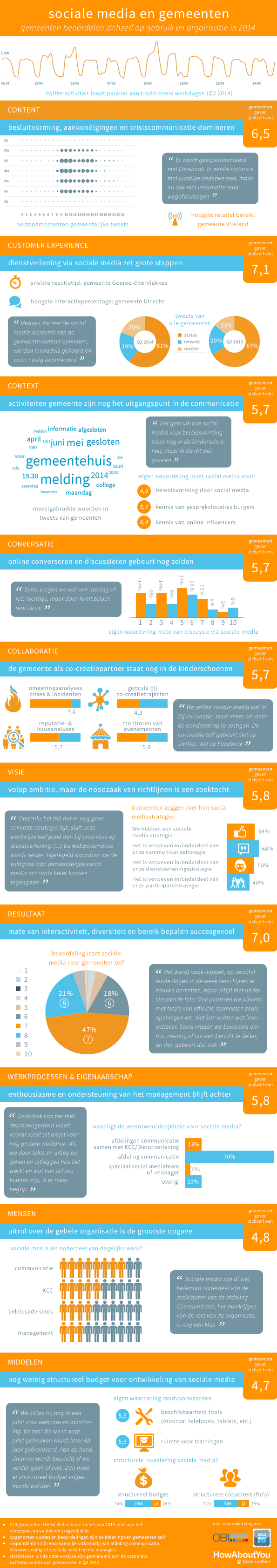 Infographic “Sociale media en gemeenten: gemeenten beoordelen zichzelf op gebruik en organisatie in 2014”, met rapportcijfers per onderwerp, van een 7,1 voor customer experience tot een 4,7 voor middelen, aangevuld met grafieken en citaten.