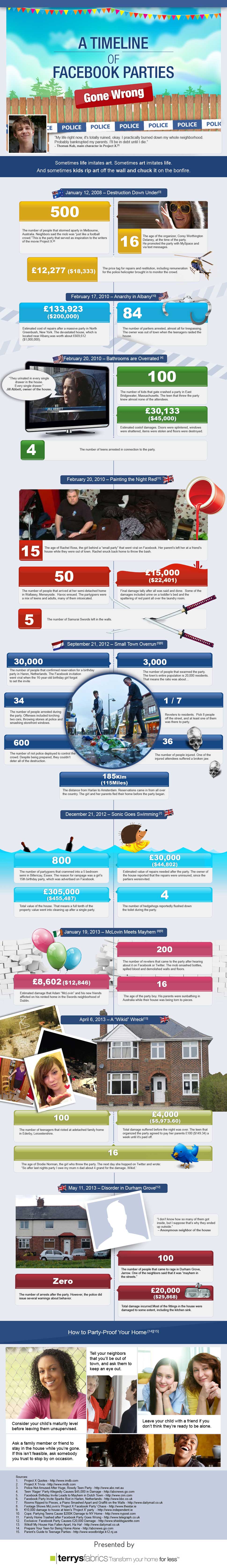 Lange infographic “A Timeline of Facebook Parties Gone Wrong” van Terry’s Fabrics: een tijdlijn van uit de hand gelopen Facebookfeesten van 2008 tot 2013, met cijfers over bezoekers, schade en arrestaties en tips om je huis te beschermen.