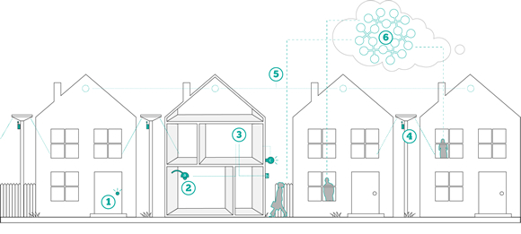 Lijntekening van een straat met vier huizen en lantaarnpalen, waarin zes genummerde sensorconcepten zijn aangegeven. Stippellijnen verbinden de sensoren in en rond de huizen met een wolk vol verbonden punten.